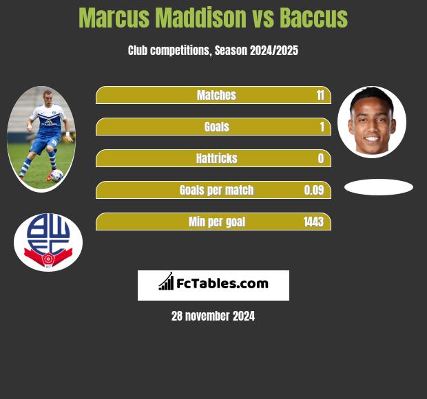 Marcus Maddison vs Baccus h2h player stats