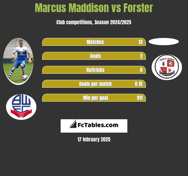 Marcus Maddison vs Forster h2h player stats