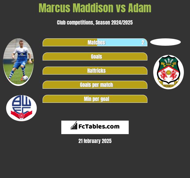 Marcus Maddison vs Adam h2h player stats