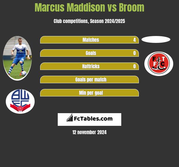 Marcus Maddison vs Broom h2h player stats