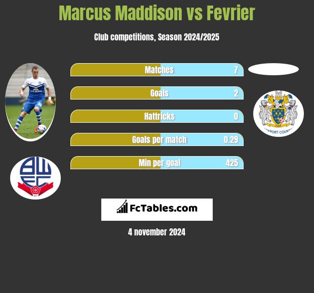 Marcus Maddison vs Fevrier h2h player stats