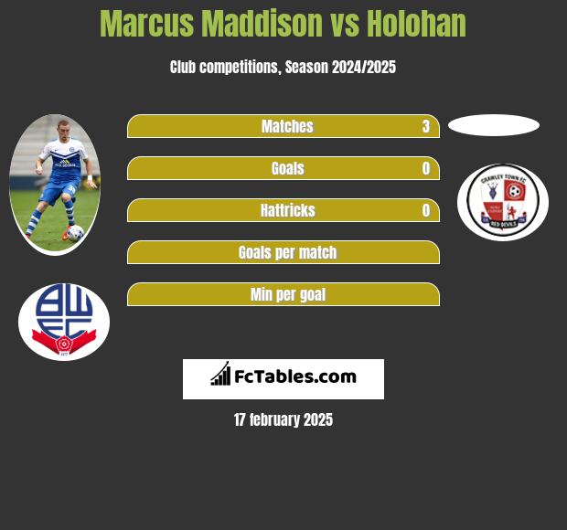 Marcus Maddison vs Holohan h2h player stats