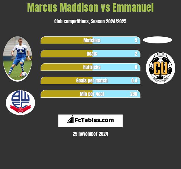 Marcus Maddison vs Emmanuel h2h player stats