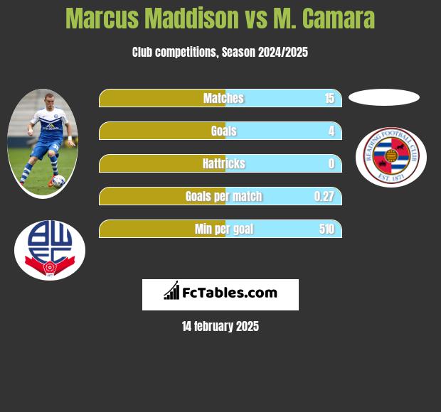 Marcus Maddison vs M. Camara h2h player stats