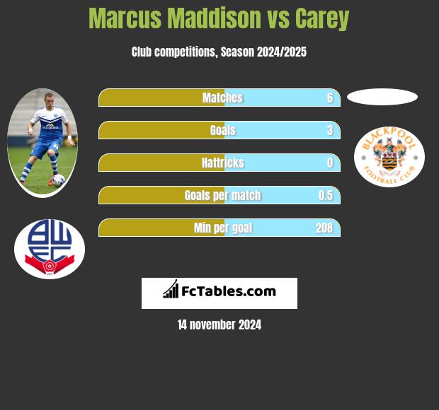 Marcus Maddison vs Carey h2h player stats