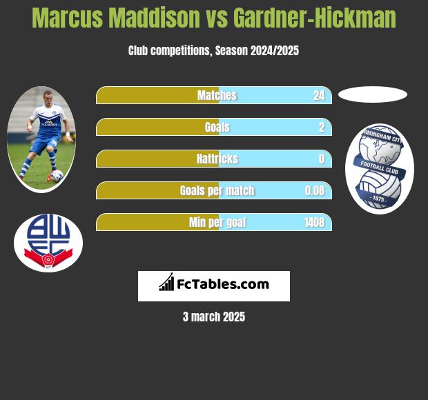 Marcus Maddison vs Gardner-Hickman h2h player stats