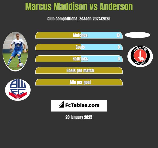 Marcus Maddison vs Anderson h2h player stats