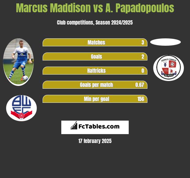 Marcus Maddison vs A. Papadopoulos h2h player stats