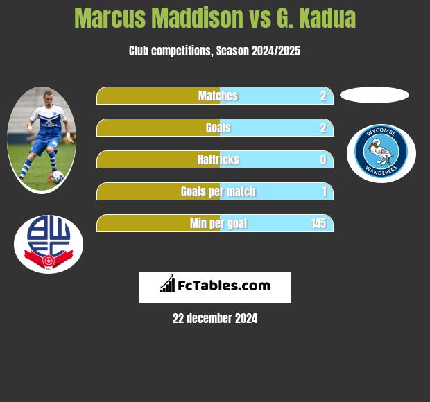 Marcus Maddison vs G. Kadua h2h player stats