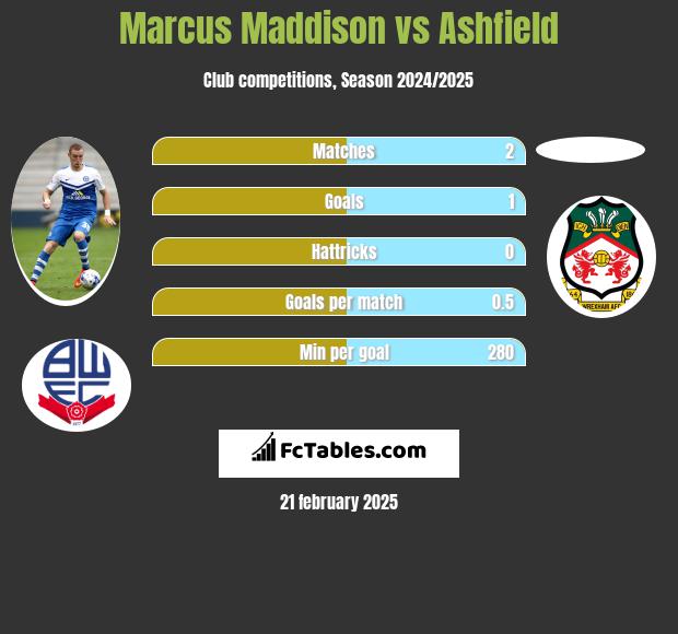 Marcus Maddison vs Ashfield h2h player stats