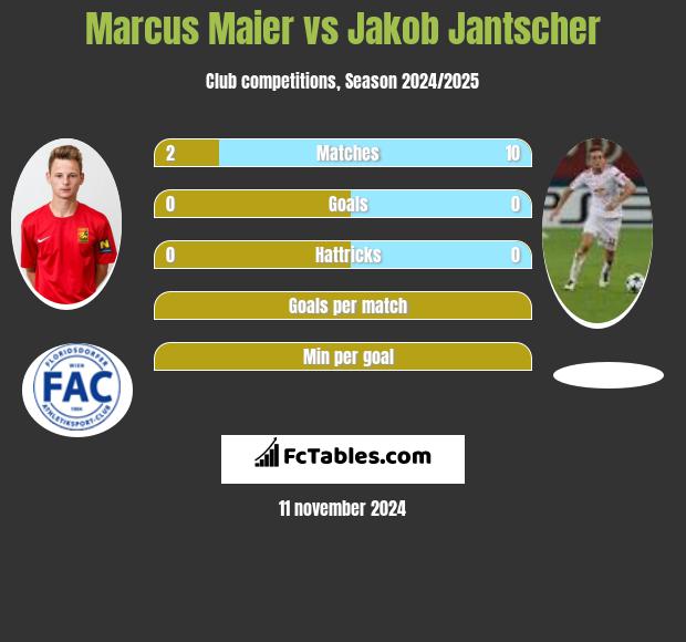 Marcus Maier vs Jakob Jantscher h2h player stats