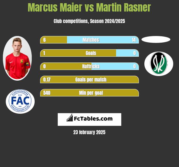 Marcus Maier vs Martin Rasner h2h player stats