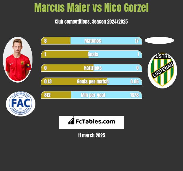 Marcus Maier vs Nico Gorzel h2h player stats