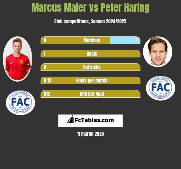 Marcus Maier vs Peter Haring h2h player stats