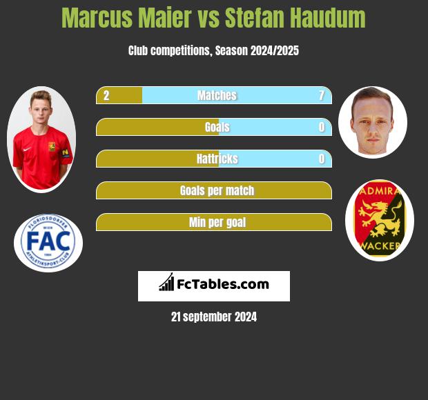 Marcus Maier vs Stefan Haudum h2h player stats