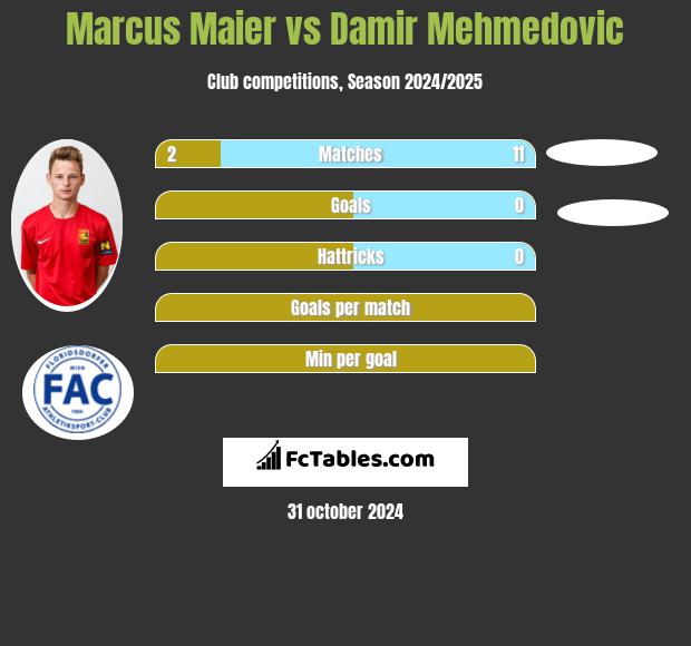 Marcus Maier vs Damir Mehmedovic h2h player stats