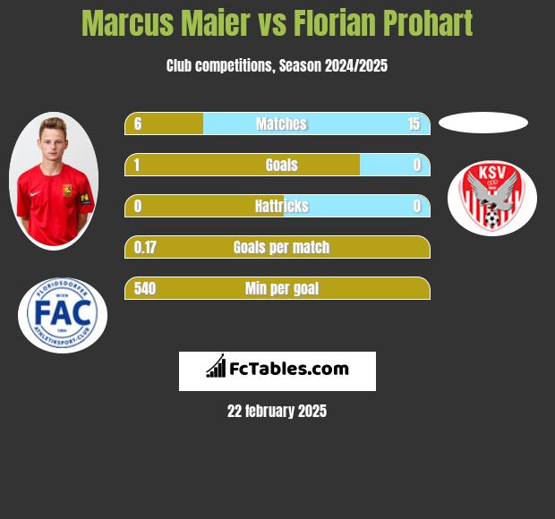 Marcus Maier vs Florian Prohart h2h player stats