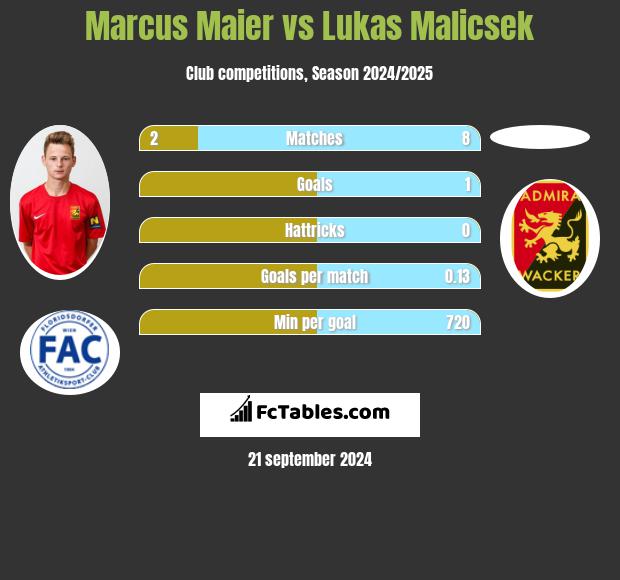 Marcus Maier vs Lukas Malicsek h2h player stats