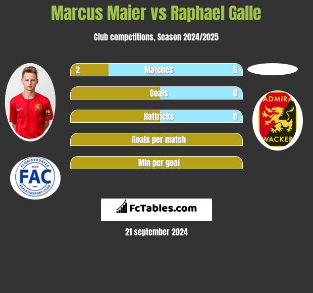 Marcus Maier vs Raphael Galle h2h player stats