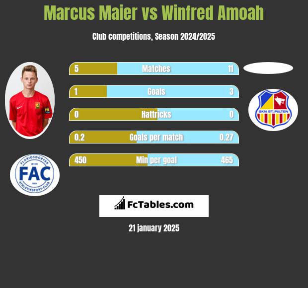 Marcus Maier vs Winfred Amoah h2h player stats