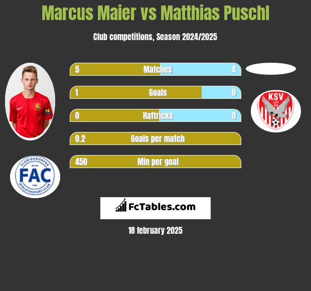 Marcus Maier vs Matthias Puschl h2h player stats