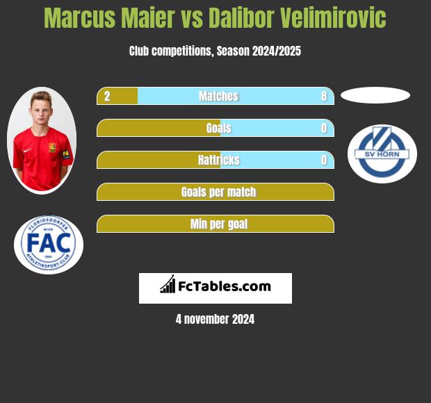 Marcus Maier vs Dalibor Velimirovic h2h player stats