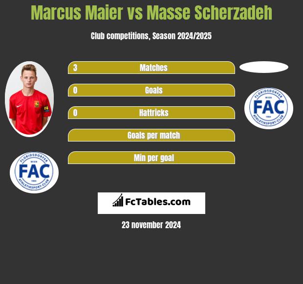 Marcus Maier vs Masse Scherzadeh h2h player stats