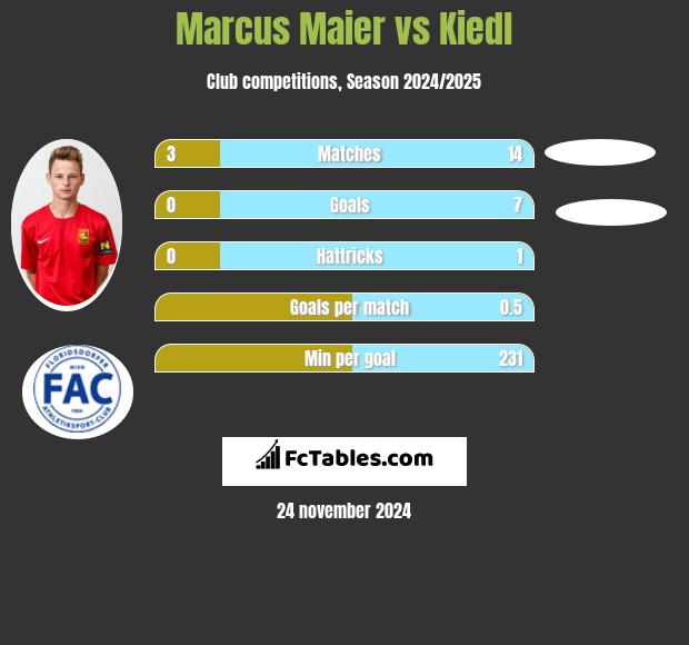 Marcus Maier vs Kiedl h2h player stats