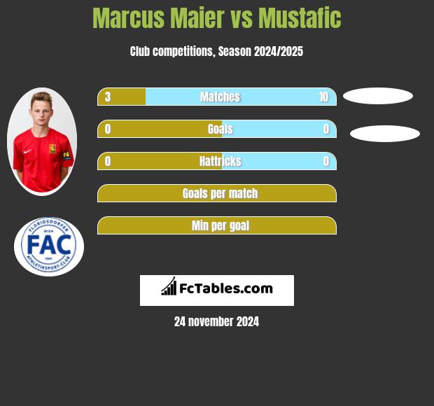 Marcus Maier vs Mustafic h2h player stats