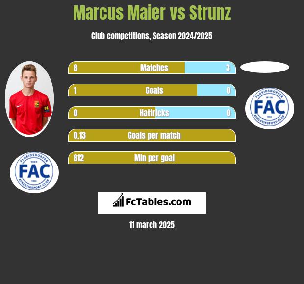 Marcus Maier vs Strunz h2h player stats