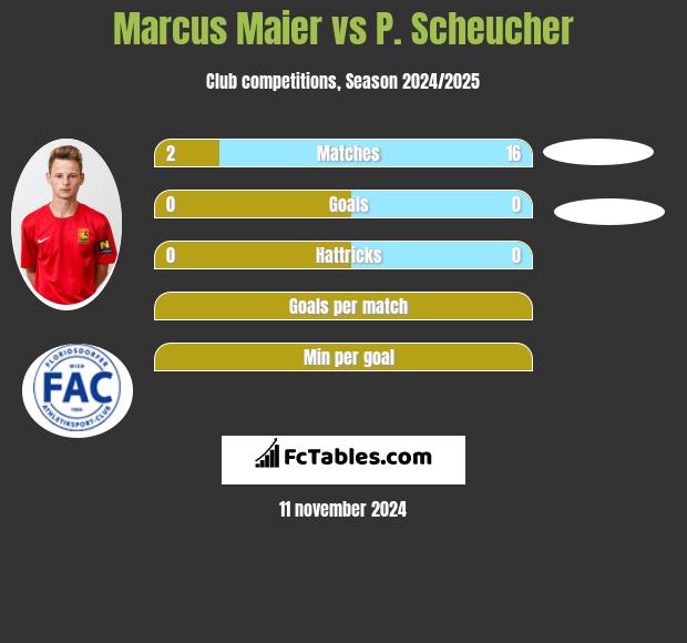 Marcus Maier vs P. Scheucher h2h player stats