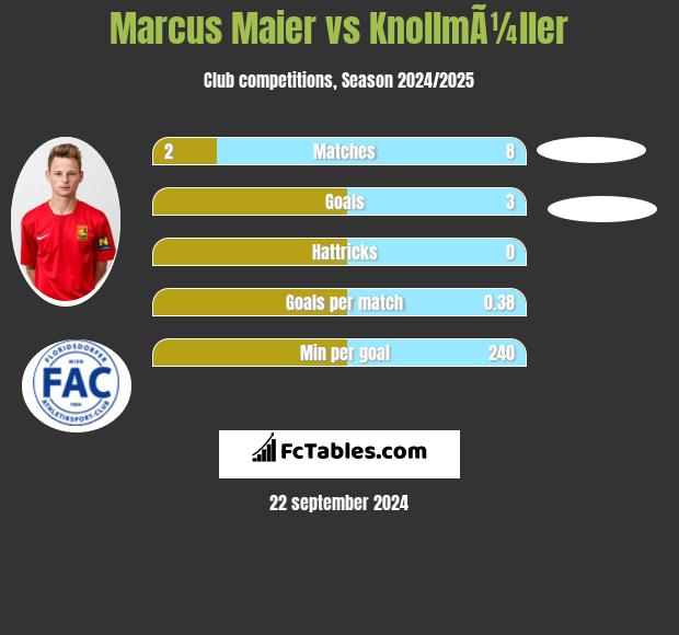 Marcus Maier vs KnollmÃ¼ller h2h player stats