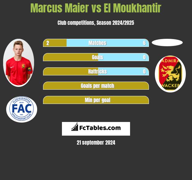 Marcus Maier vs El Moukhantir h2h player stats