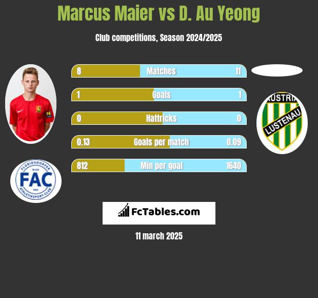 Marcus Maier vs D. Au Yeong h2h player stats