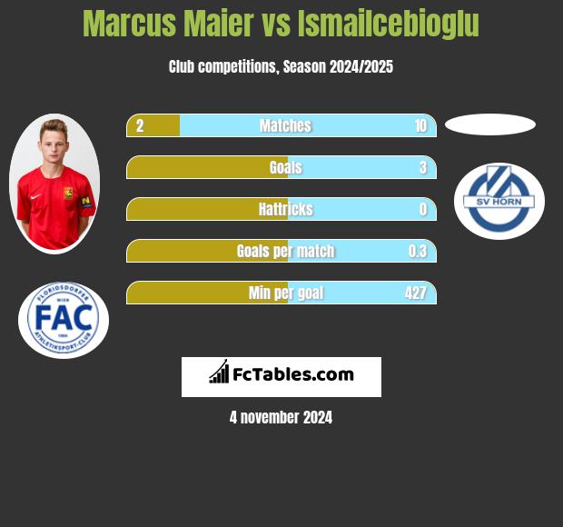 Marcus Maier vs Ismailcebioglu h2h player stats