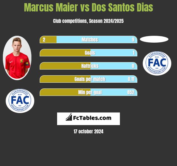 Marcus Maier vs Dos Santos Dias h2h player stats