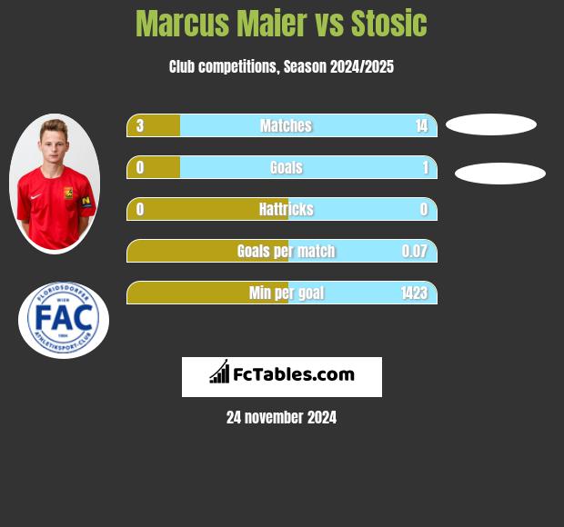 Marcus Maier vs Stosic h2h player stats