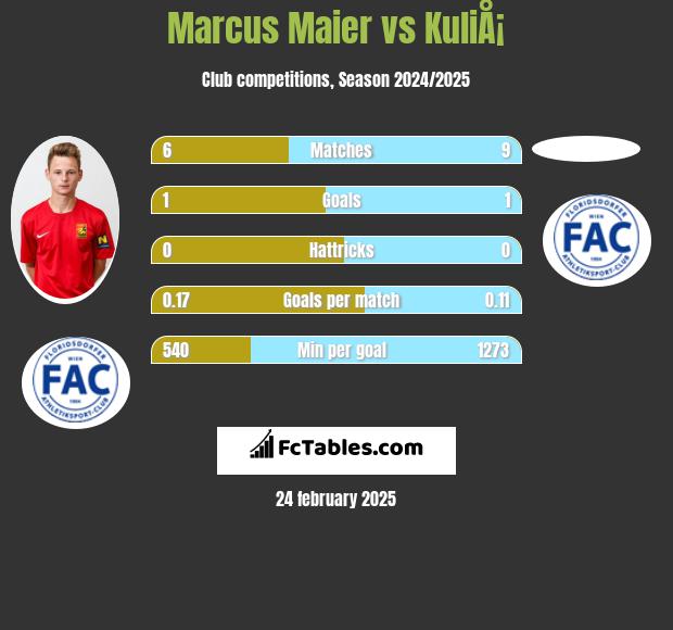 Marcus Maier vs KuliÅ¡ h2h player stats