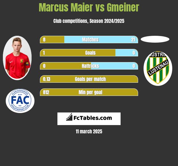 Marcus Maier vs Gmeiner h2h player stats