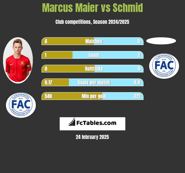 Marcus Maier vs Schmid h2h player stats