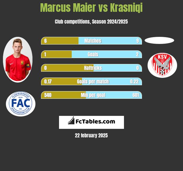 Marcus Maier vs Krasniqi h2h player stats