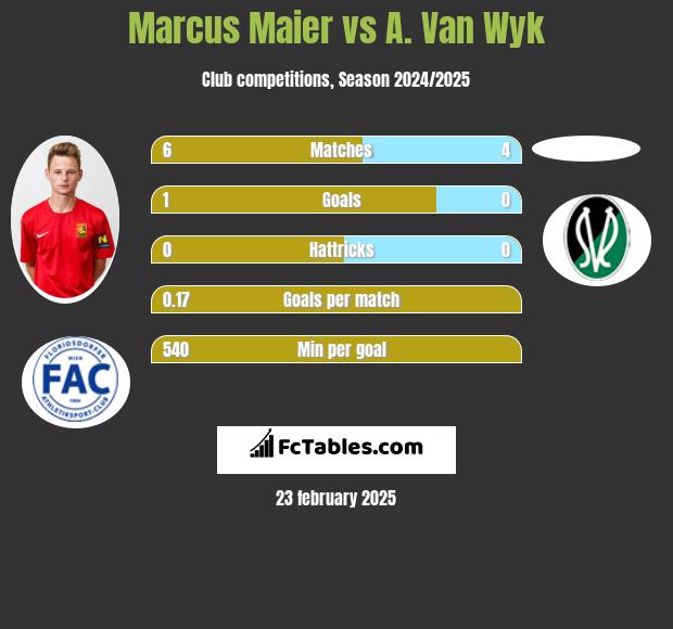 Marcus Maier vs A. Van Wyk h2h player stats