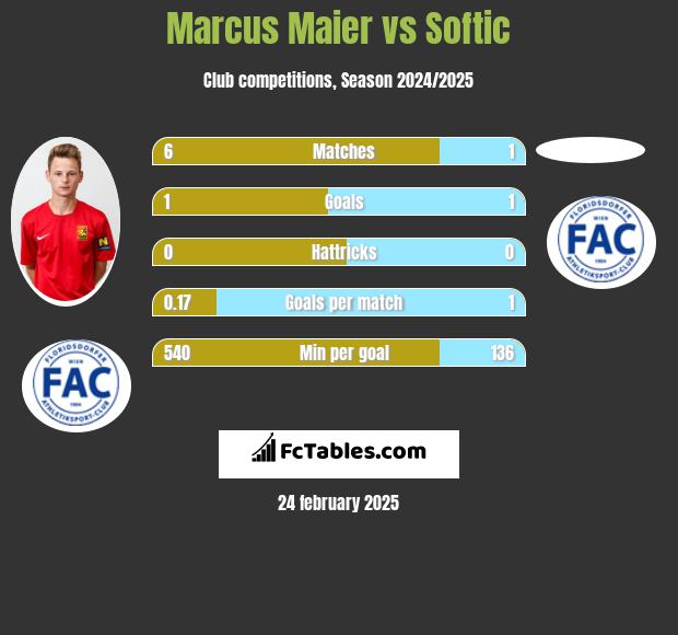 Marcus Maier vs Softic h2h player stats