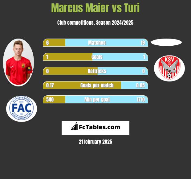 Marcus Maier vs Turi h2h player stats