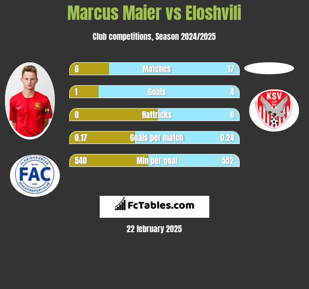 Marcus Maier vs Eloshvili h2h player stats