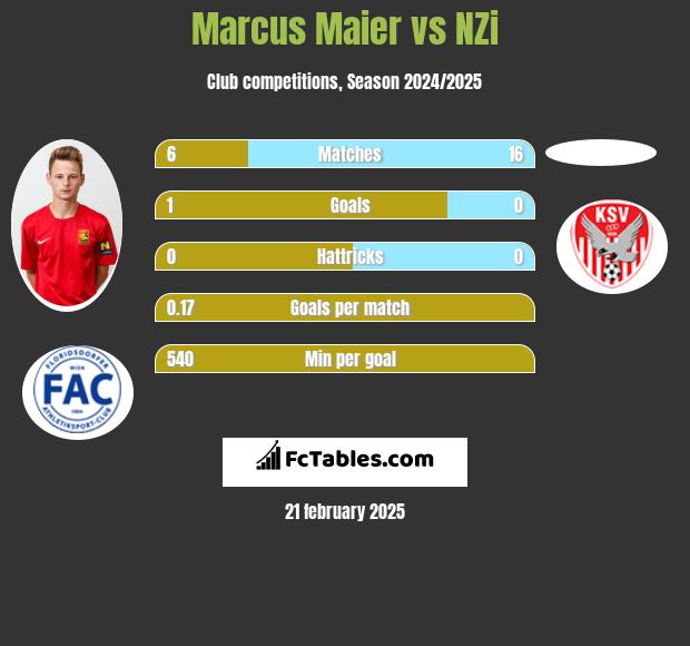 Marcus Maier vs NZi h2h player stats