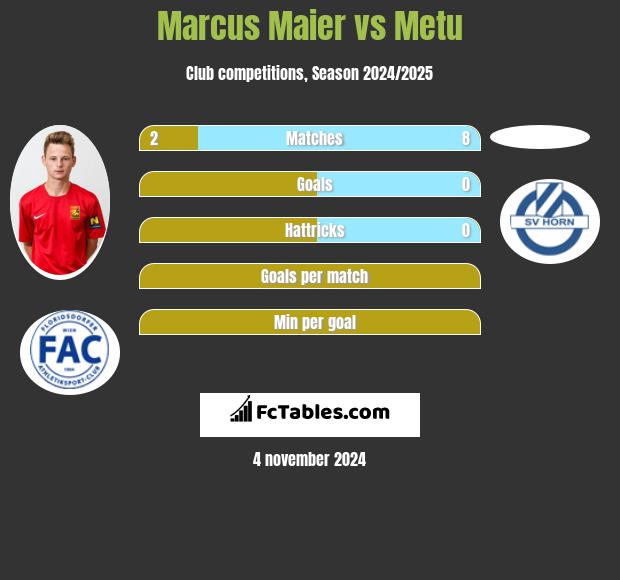 Marcus Maier vs Metu h2h player stats