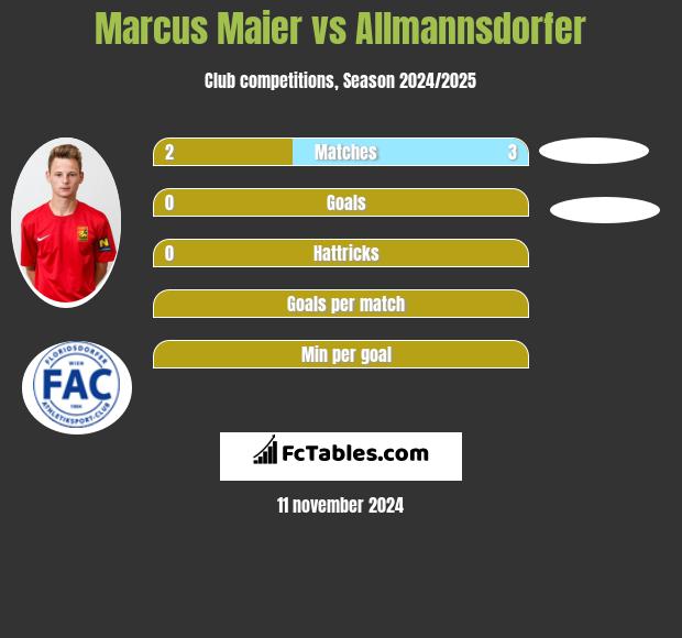 Marcus Maier vs Allmannsdorfer h2h player stats