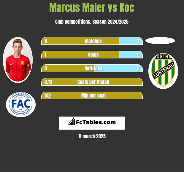 Marcus Maier vs Koc h2h player stats