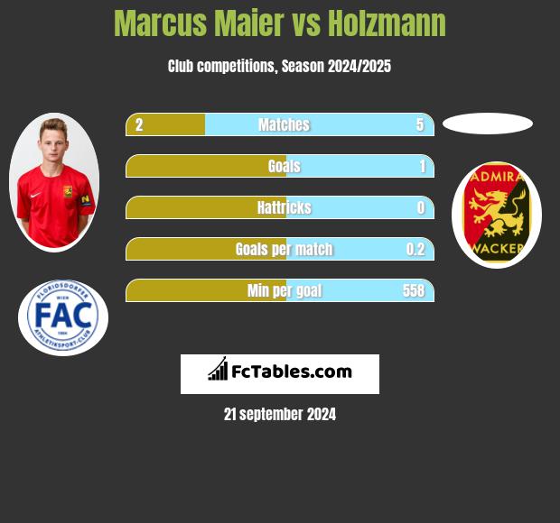 Marcus Maier vs Holzmann h2h player stats